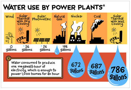 water use graphics
